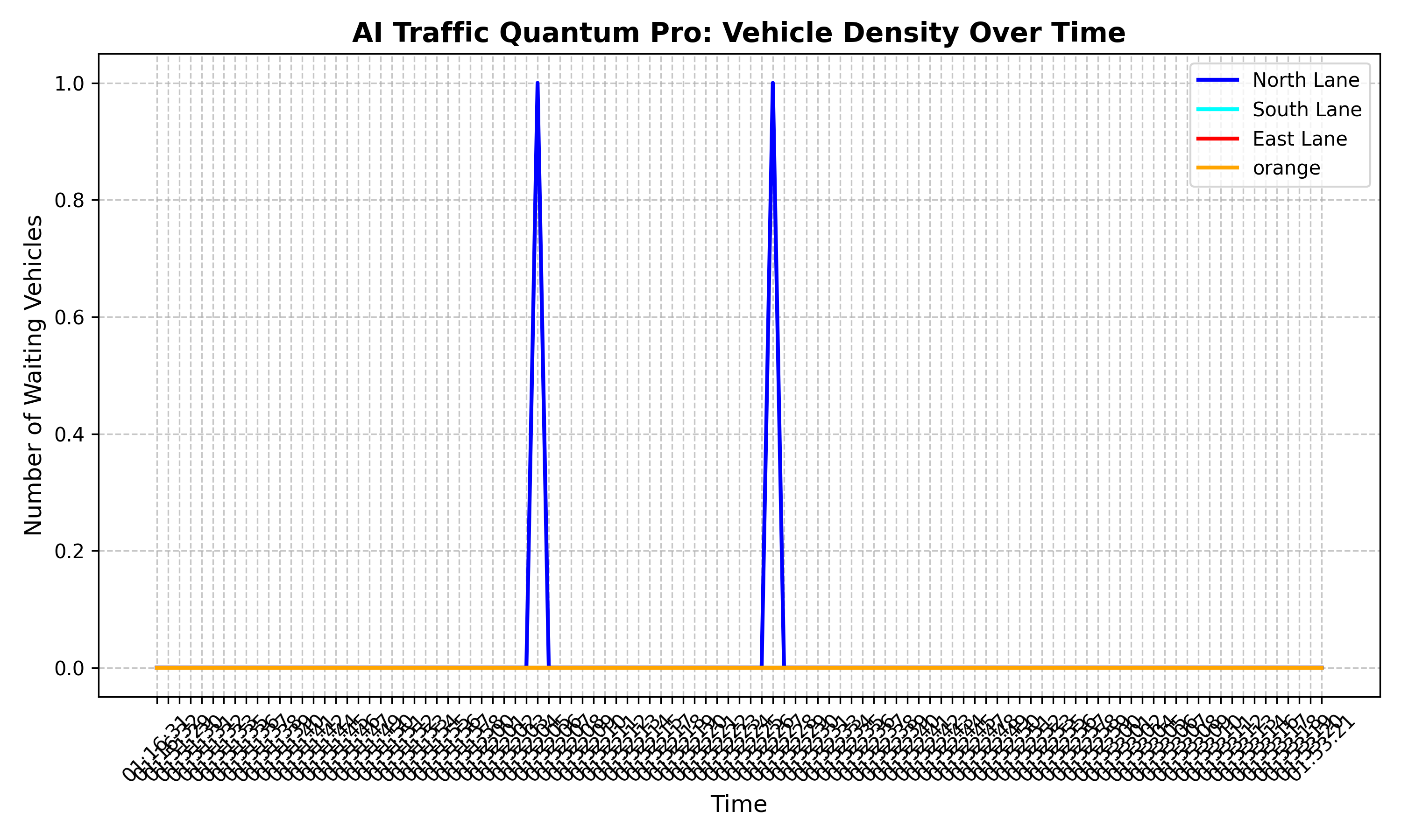 Traffic Detection